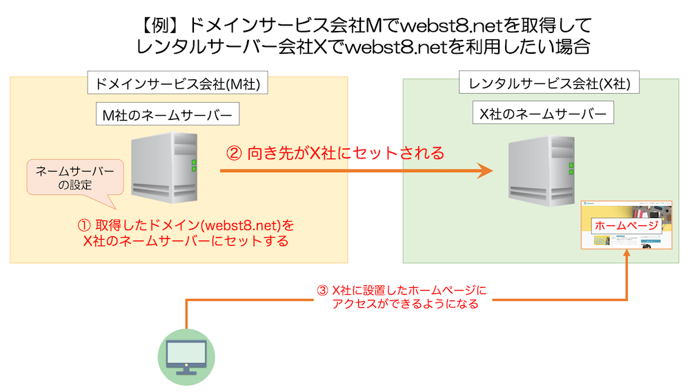 ネームサーバーの説明図