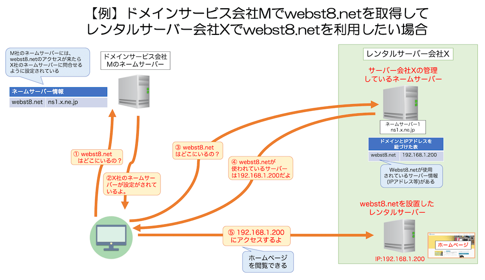 ネームサーバー設定による名前解決の流れ